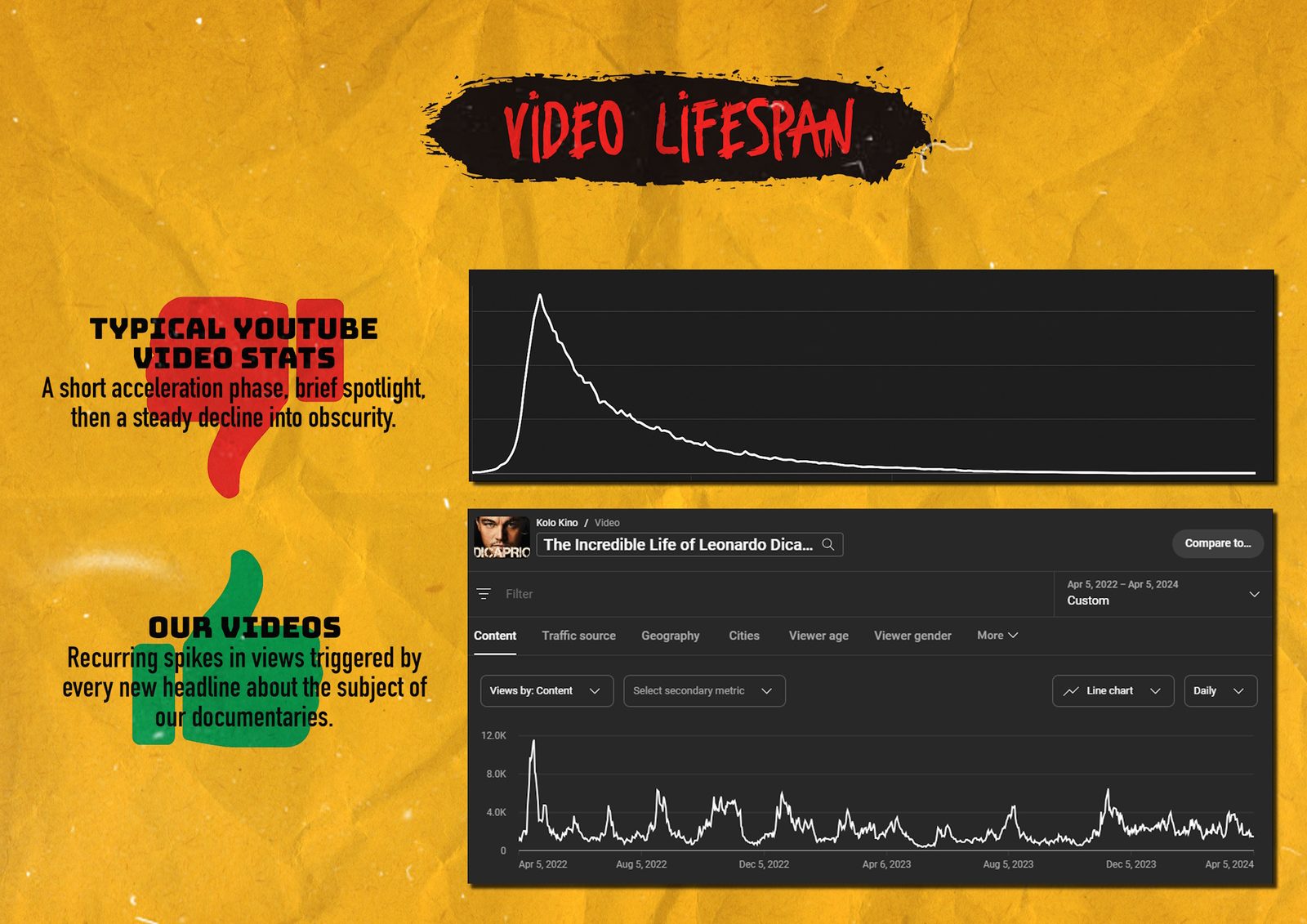 DiCaprio documentary view spikes over time